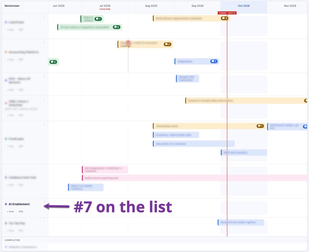 An anonymized technology roadmap showing AI Enablement as project number 7